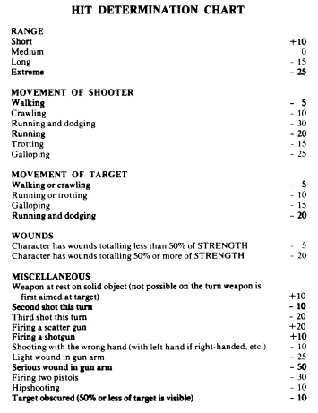 "Boot Hill hit determination chart"