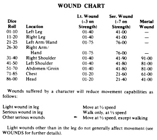 "Boot Hill wound chart"
